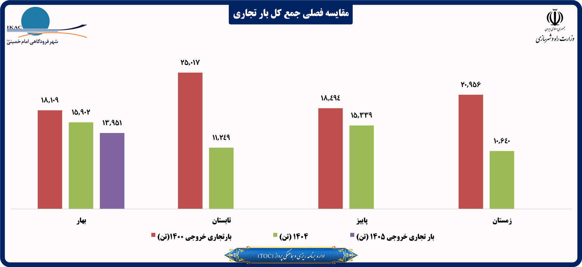 مقایسه فصلی جمع کل بار تجاری.png